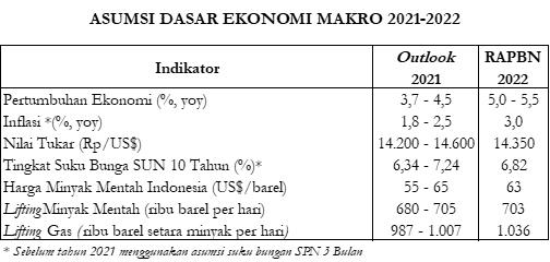 Ini Tujuh Bidang Prioritas RAPBN 2022 – MIN.CO.ID